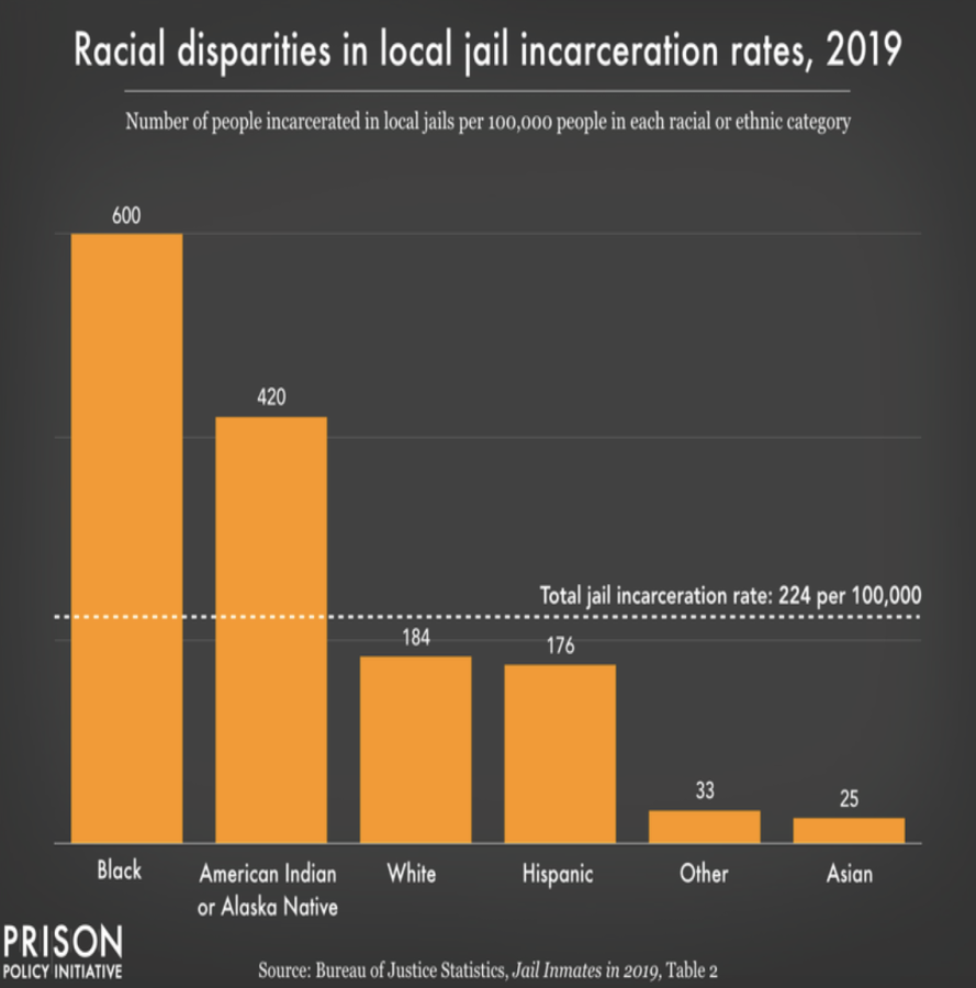 Incarceration Inequality